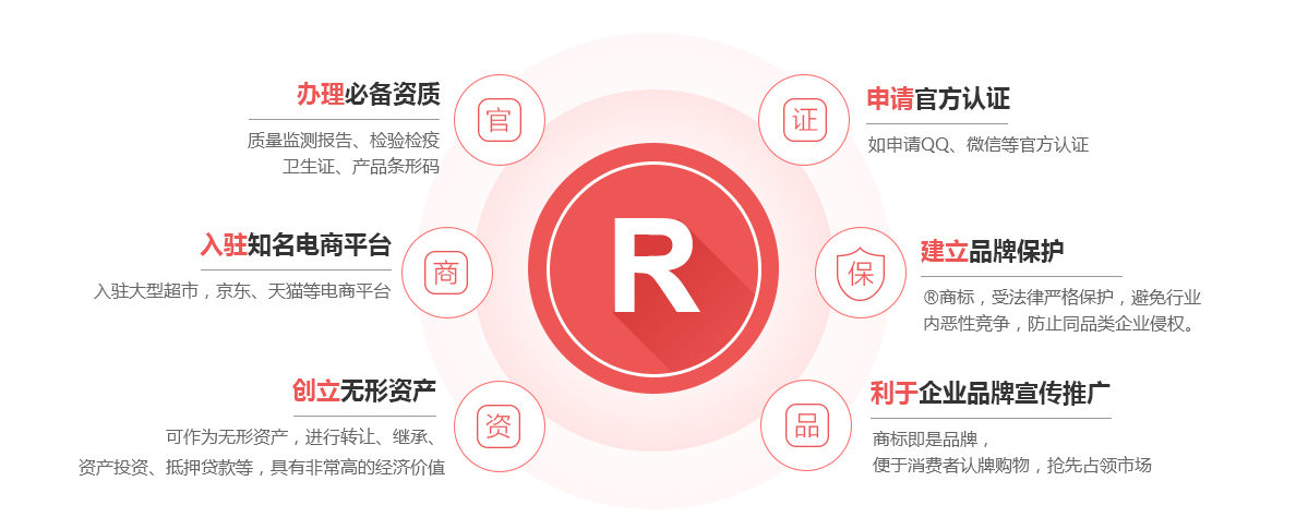 闽清商标注册的作用